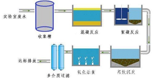 實驗室廢水處理