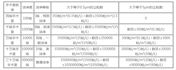 層流手術(shù)室凈化工程