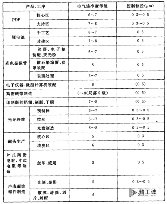 電子潔凈室（廠房）設(shè)計(jì)說明