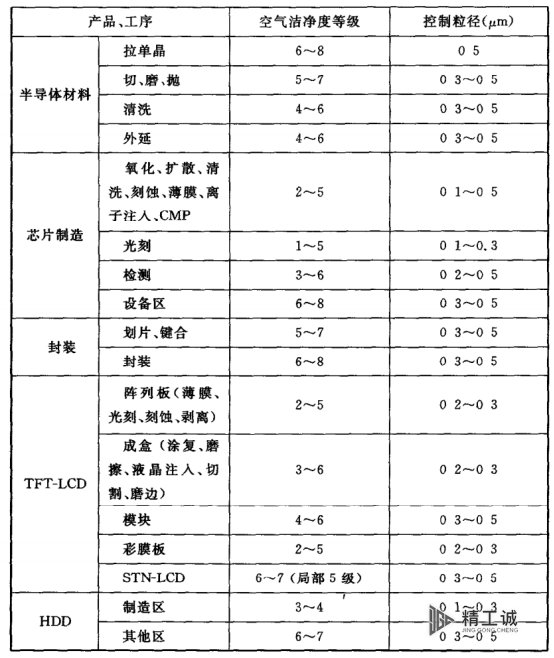 電子潔凈室（廠房）設(shè)計(jì)說明